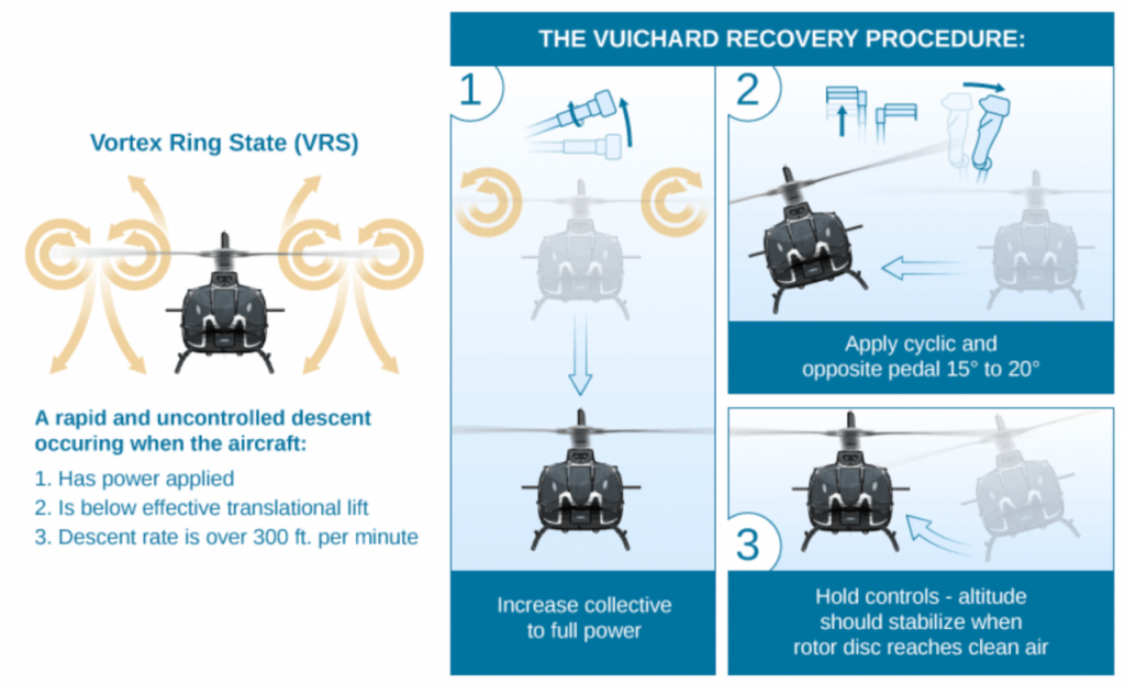Cts vuichard recovery technique
