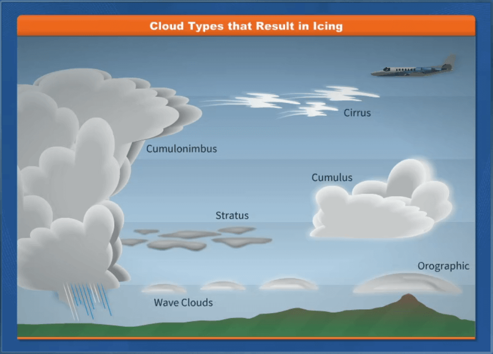 Облако читать на английском. Виды облаков. Виды облаков рисунок. Cirrus Cumulus облака. Виды облаков нарисовать.