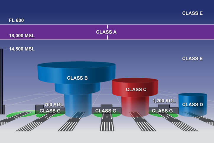 Airspace overview